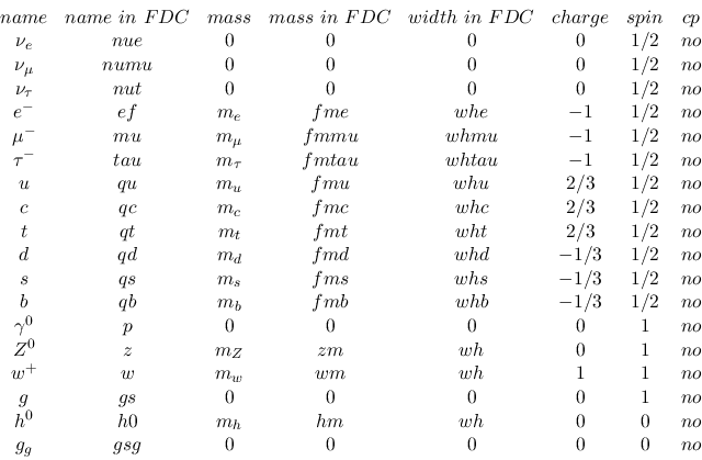 \begin{displaymath}\begin{array}{ccccccccc}
&name &name~in~FDC &mass &mass~in~FD...
...&wh &0 &0 &no \\ &{g_g} &gsg &0 &0 &0 &0 &0 &no \\
\end{array}\end{displaymath}