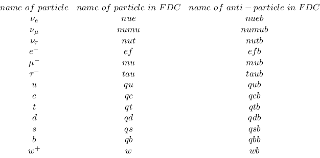 \begin{displaymath}\begin{array}{cccc}
&name~of~particle &name~of~particle~in~FD...
...qdb \\ &s &qs &qsb \\ &b &qb &qbb \\ &w^+ &w &wb \\ \end{array}\end{displaymath}