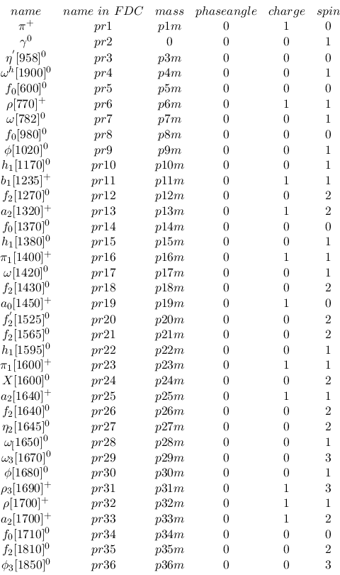 \begin{displaymath}\begin{array}{ccccccccc}
&name &name~in~FDC &mass &phase angl...
...&0 &2 \\ &
\phi_3[1850]^{0} &pr36 &p36m &0 &0 &3 \\ \end{array}\end{displaymath}