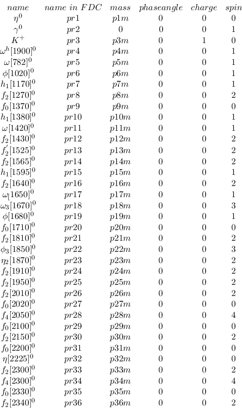\begin{displaymath}\begin{array}{ccccccccc}
&name &name~in~FDC &mass &phase angl...
...&0 &0 &0 \\ &
f_2[2340]^{0} &pr36 &p36m &0 &0 &2 \\ \end{array}\end{displaymath}